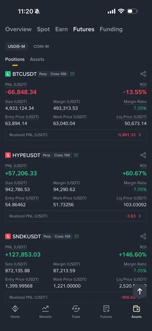 A screenshot of a cryptocurrency futures trading app displays a positions overview showing a BTCUSDT perpetual position with a -$66,848.34 loss and an unrealized ROI of -13.55%, while HYPEUSDT and SNDKUSDT show profits of +$57,206.33 and +$127,853.03 respectively, illustrating the user's mixed results with Bitcoin dropping while holding gains on Hyperliquid and a smaller token.