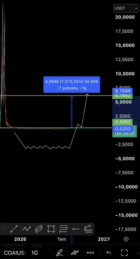 Trading chart showing USDT pair with extreme volatility, highlighting a price of 5.5846 (1,073.33%) in a blue annotation box, with tickers LOTYUS and COAIUS visible at the bottom.
