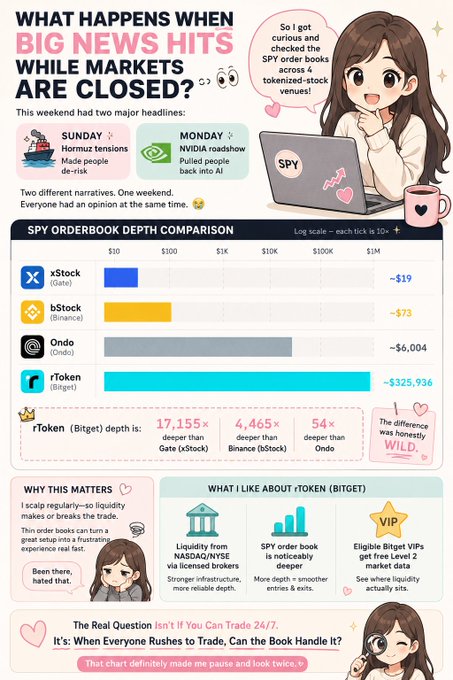 An infographic titled 'WHAT HAPPENS WHEN BIG NEWS HITS WHILE MARKETS ARE CLOSED?' comparing SPY orderbook depth between Gate (xStock), Binance (bStock), Ondo, and rToken (Bitget), showing rToken has 17,155x more depth than Gate and 4,465x more than Binance.