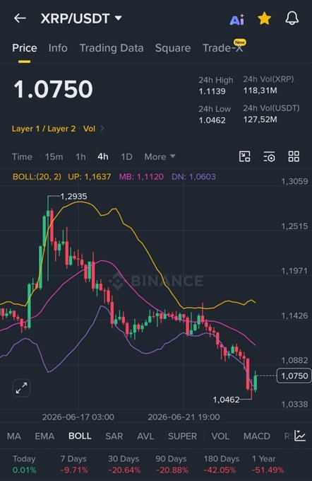The image shows a screenshot of a trading app displaying various charts and data related to Bitcoin and cryptocurrency prices. The app's main focus appears to be Bitcoin, with some charts tracking Bitcoin price movements over time. As for the post that prompted this image, "Ripple Finally dumped below $1.10", it seems the post is asking people to spread awareness about Ripple Cryptocurrency through the trading app. It suggests that if users were active on the trading app within the past 24 hours or retweeted and commented on this post directly, they would be able to send 1,000 dollars (or 10,000 Bitcoin) to someone randomly chosen in just 24 hours.