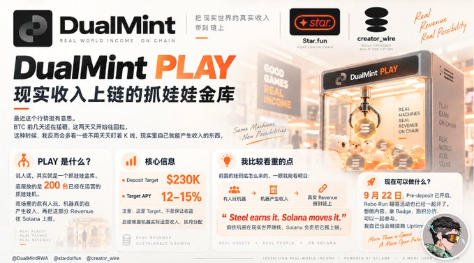 A promotional graphic for "DualMint PLAY" featuring a claw machine filled with tokens, with text in English and Chinese highlighting real-world income on-chain, a $230K deposit target, and 12-15% target APY. Logos for Star.fun and creator.wire are visible at the top.