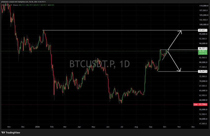 A TradingView daily candlestick chart of BTCUSD (Bitcoin/USD) shows price consolidating between roughly $75,247 (support) and $86,727 (resistance), with arrows projecting a potential breakout toward $97,037 or a breakdown to $75,247, illustrating the ascending triangle scenario described in the post.