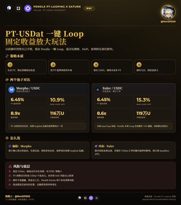 An infographic comparing two PT-USDat (PT-USDat-14JAN2027) looping pools on Pendle for Saturn: Morpho/USDC (6.45% fixed yield, 8.9x max leverage, 116万U TVL, 10.9% max loop APY) versus Euler/USDC (6.45% fixed yield, 8.6x max leverage, 119万U TVL, 15.3% max loop APY). The post highlights the strategy's convenience via Pendle's one-click loop feature, with the chart visually detailing the two pool options, their leverage mechanics, and associated risks.