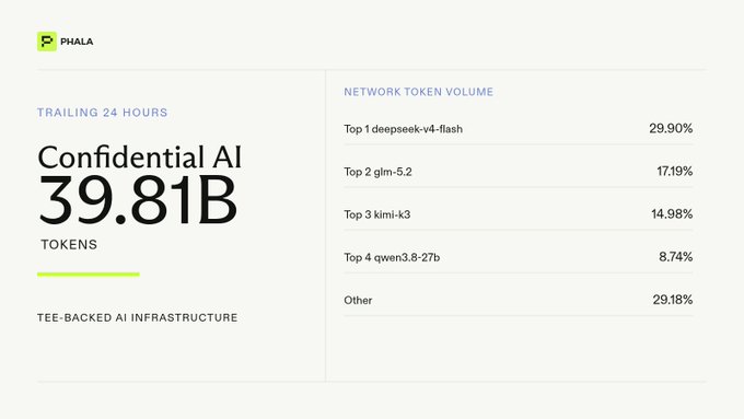 Phala dashboard showing 'Confidential AI 39.81B TOKENS' (trailing 24 hours) with a network token volume breakdown led by deepseek-v4-flash (29.90%), glm-5.2 (17.19%), kimi-k3 (14.98%), and qwen3.8-27b (8.74%).