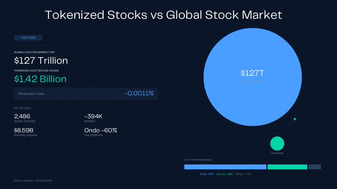 Infographic titled 'Tokenized Stocks vs Global Stock Market' comparing the $127 Trillion global equities market cap to the $1.42 Billion tokenized equities market, with a ~0.00011% penetration rate and Ondo leading platforms with ~60% market share.