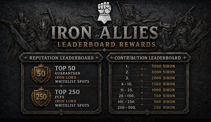An 'IRON ALLIES LEADERBOARD REWARDS' graphic for a game or project, listing reputation tiers (Top 50 and Top 250) and contribution rewards ranging from 5000 to 250 SIRON.