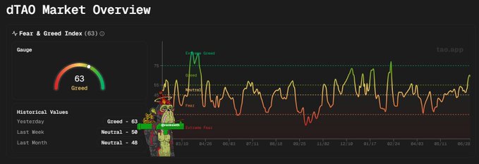 The image displays the "dTAO Market Overview" featuring a Fear & Greed Index gauge at 63 (Greed), with historical values showing a shift from Neutral (50/40) in recent weeks to the current Greed reading, alongside a price chart of $TAO marked with "Extreme Fear" and "Fear" zones. This visual reinforces the post's message about missed buying opportunities during extreme fear periods, as the index now sits in greed territory while the chart begins to recover.