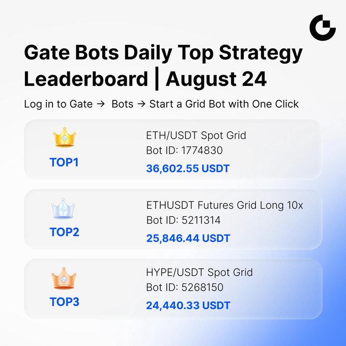 The image displays the Gate Bots Daily Top Strategy Leaderboard for August 24, highlighting the top three strategies: ETH/USDT Spot Grid (TOP1, 36,602.55 USDT), ETHUSDT Futures Grid Long 10x (TOP2, 25,846.44 USDT), and HYPE/USDT Spot Grid (TOP3, 24,440.33 USDT). It visually reinforces the post by showcasing the profitability of these automated trading strategies, encouraging users to engage with Gate's futures grid trading.