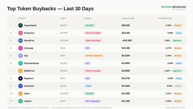 A data table titled "Top Token Buybacks — Last 30 Days" from BITCOIN REVEALED, ranking protocols such as Hyperliquid ($56.6M), Pump.fun ($23.6M), StonkFun (~$16.5M), Uniswap ($15.5M), Sky ($5.02M), PancakeSwap ($4.99M), BONK.fun ($4.85M), Raydium ($4.67M), Chainlink ($4.46M), Aster ($4.10M), and Jupiter ($3.13M) by buyback amounts and % of market cap.