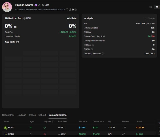 A dashboard screenshot showing Hayden Adams' 7D Realized PnL at 0% ($0) with an unrealized profit of +$138.37, featuring a deployed tokens table including POND and HOOK.