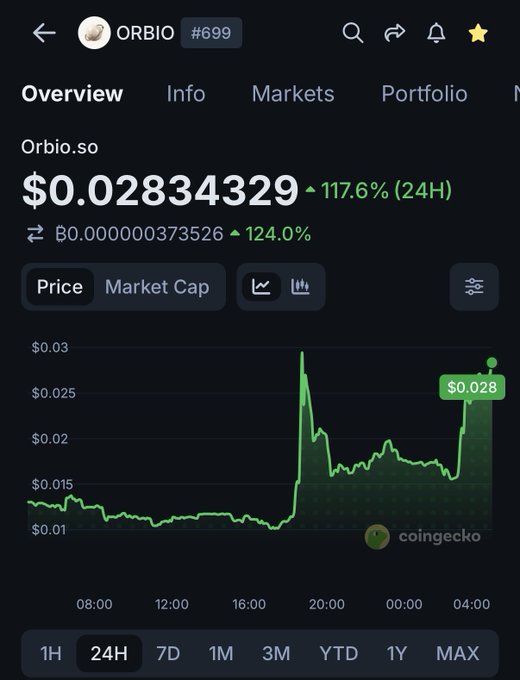 A CoinGecko price chart for Orbio.so ($ORBIO) showing a 24-hour surge of 117.6% to $0.02834329, with a dramatic spike occurring around 19:00-20:00 followed by volatile price action, illustrating the "schizo intraday hyperrotation" the poster warns against while holding a longer-term position.