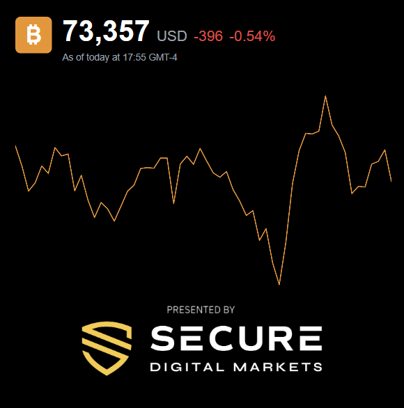 ?" Bitcoin is currently dropping below $73,500 per token.