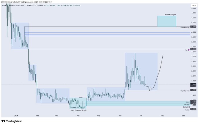 TradingView chart of FOLD (FOLD/USDT) showing a sharp decline from highs above $4.20 down to around $1.80, with annotated zones for 'Buy Program Origin', 'Liquidity Pool', 'MMXM Target', and 'External High'.