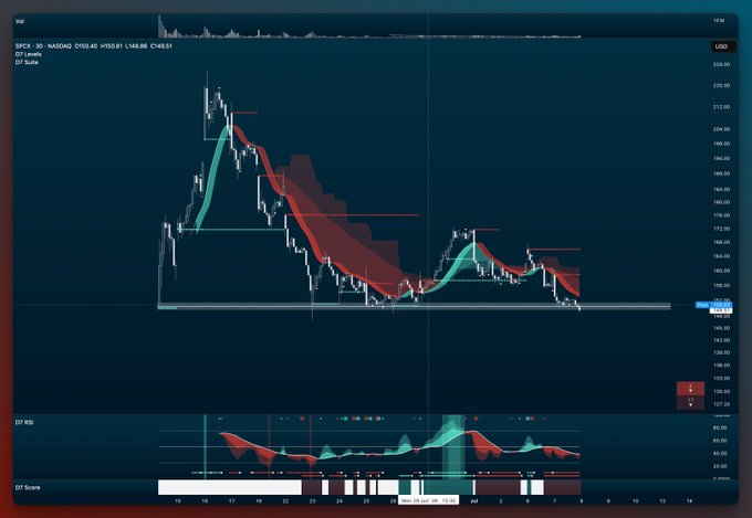 A cryptocurrency trading chart on a dark background displaying candlestick patterns, an 'OT bull' indicator, GT RSI, and GT Score panels, with the ticker 'SPX' visible.