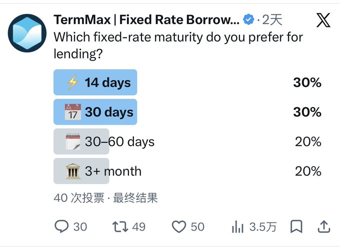In this image, there's a post related to finance with Twitter being used as the platform for sharing information. The post displays an infographic that illustrates fixed rate borrowings with a comparison of the number of days needed to pay off a $50,000 loan under different interest rates. This infographic has been shared by a person named @TermMax on Twitter. They are now engaged in a conversation about these terms and conditions in their chat. The content is focused on financial topics, providing advice or comparing options for potential borrowers.