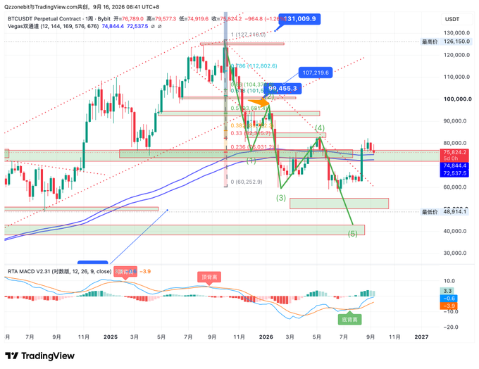 A TradingView chart of BTC/USDT Perpetual Contract on a weekly timeframe, displaying a completed five-wave Elliott Wave structure with Fibonacci retracement levels and a MACD indicator below showing a bullish cross.
