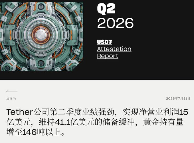 A promotional graphic for a 'Q2 2026 USDT Attestation Report' dated July 31, 2026, with Chinese text announcing Tether's strong Q2 results with $1.5 billion net operating profit, $4.11 billion reserves, and over 146 tons of gold holdings.