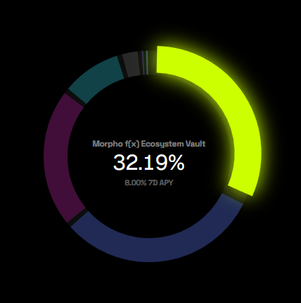 A glowing donut chart displays "Morpho f(x) Ecosystem Vault" with a 32.19% allocation and 8.00% 7D APY at its core, illustrating how yield from the vault is being put to work as referenced in the post.