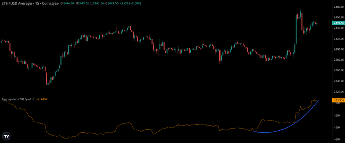 An ETH/USD daily candlestick chart shows a sharp breakout above $2,450 to roughly $2,700, followed by consolidation near $2,650, with an “Aggregated CVD Spread” indicator rising. The chart supports the post’s point that a daily close above $2,450 is putting spot buyers in control.