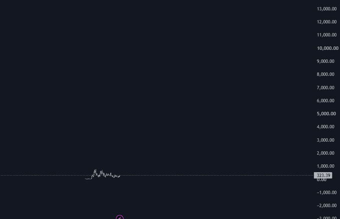 A dark digital price chart showing a small spike with a current value of 323.39, set against a y-axis ranging from -3,000 to 13,000.