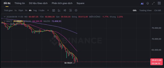 The image shows a stock chart with a downward trend, indicating that Bitcoin's value has been decreasing over time. The chart displays the price of Bitcoin at various points during this decline. The text "BTC has made it to Ho Chi Minh City" suggests that someone might be interested in investing or trading Bitcoin in Vietnam.