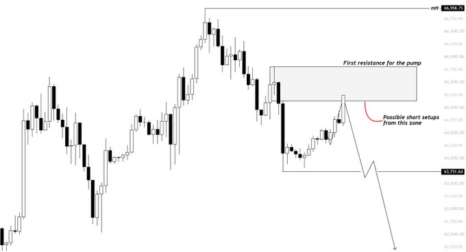 A candlestick chart showing price action with annotations labeling a resistance zone near 65,250-65,500 marked as "First resistance for the pump" and "Possible short setups from this zone," with the price hovering around 64,759.44 below it, illustrating the trader's short bias in the 4-hour timeframe (n4h) for $BTC.