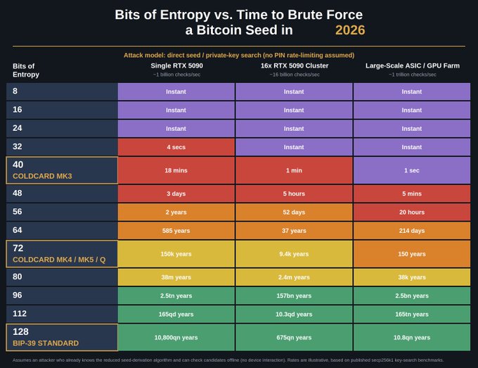 An infographic titled "Bits of Entropy vs. Time to Brute Force a Bitcoin Seed in 2026" displays a color-coded table comparing security levels of hardware wallets like COLDCARD MK3 and BIP-39 STANDARD against various attack models.