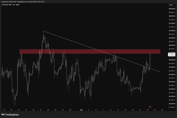 A 4-hour BTC/USD chart on TradingView shows Bitcoin breaking above a key resistance zone highlighted in red, currently testing the $65,400 level (around the $65,750 area) after a month of failing to reclaim this range, with a descending trendline overhead still capping further upside. The candle structure visually reinforces the post's note of a fresh breakout attempt and the volatility needed to confirm a sustained move above $65K.