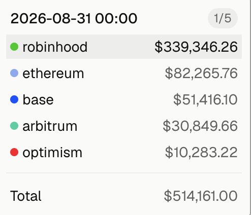 The image shows a balance sheet dated 2026-08-31 totaling $514,161.00, with assets distributed across Robinhood ($339,346.26), Ethereum ($82,265.76), Base ($51,416.10), Arbitrum ($30,849.66), and Optimism ($10,283.22). The Chinese caption "昨日又是历史第二高...日销毁金额已经是hype的1/3了" ("Yesterday was the second highest in history... daily burn amount is already 1/3 of HYPE's") suggests this is celebrating a record burn/destruction value, with the portfolio total reflecting significant holdings likely tied to a token's deflationary mechanics.