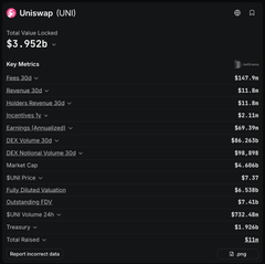 A screenshot of the Uniswap [UNI] cryptocurrency page showing a Total Value Locked of $3.952b and various Key Metrics like Fees 30D, Revenue 30D, and Market Cap.