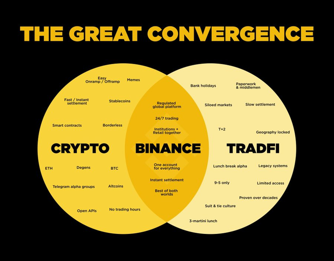 A Venn diagram titled "THE GREAT CONVERGENCE" showing the overlap between "CRYPTO" (e.g., ETH, BTC, stablecoins, smart contracts) and "TRADFI" (e.g., T+2 settlement, bank holidays, 9-5 trading), with the intersection labeled "BINANCE" and featuring benefits like "24/7 trading," "Instant settlement," and "One account for everything," illustrating Binance's mission to merge the best of decentralized and traditional finance into a single regulated global platform.