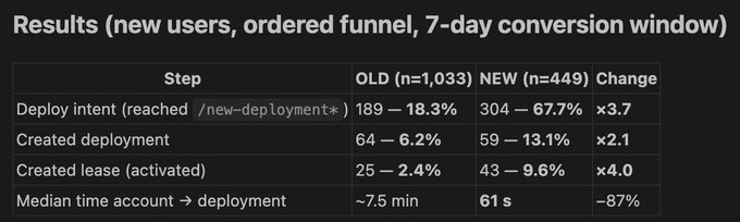 A results table for new user onboarding shows that deploy intent reached 67.7% (up from 18.3%, ×3.7), with 9.6% of new users now creating an activated lease—a 4× increase from the old 2.4%—while median time from account to deployment dropped 87% to 61 seconds for the new group (n=449).
