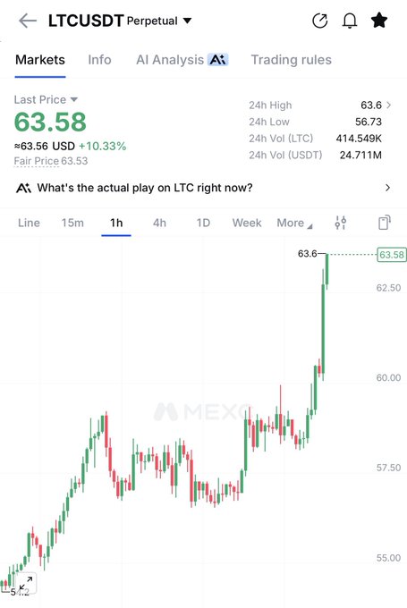 A MEXC trading chart for LTCUSDT Perpetual showing the last price at 63.58 USD (+10.33%), with 24h high of 63.6 and 24h low of 56.73, displayed on a 1-hour timeframe.