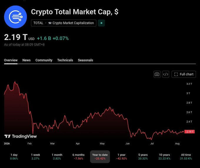 A TradingView chart displaying the Crypto Total Market Cap at $2.19T USD (+0.07%), showing a year-to-date decline of -25.42% with a red line graph tracking market performance from January to August 2026.