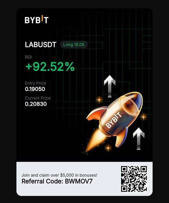 Bybit promotional graphic showing a successful trade on LABUSDT with a Long 10.0X position, ROI of +92.52%, entry price 0.19050, and current price 0.20830, featuring a rocket illustration and a referral code BWMOV7 offering over $5,000 in bonuses alongside a QR code.