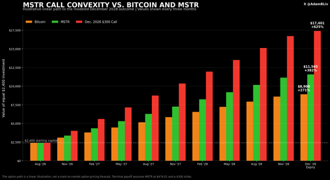 A bar chart titled 'MSTR CALL CONVEXITY VS. BITCOIN AND MSTR' comparing hypothetical values of a $2,500 Bitcoin investment (orange), MSTR (green), and a Dec 2028 $300 call (red) from Aug '25 to Dec '28 expiry, with the call reaching $17,401 (+595%).