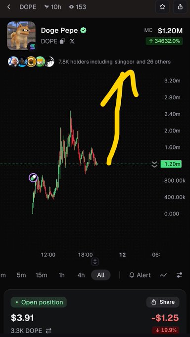 A cryptocurrency chart for 'Doge Pepe' ($DOPE) showing a green and red candlestick pattern, a current market cap of '$1.20M', and a hand-drawn yellow arrow pointing upwards on the graph.