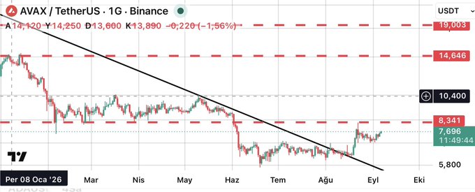 A TradingView chart of AVAX/USDT on the 1-day timeframe shows a long-term downtrend (black diagonal line) with price currently at $8.341, having bounced from support toward key resistance levels at $10.400 and $14.646, supporting the post's bullish thesis that breaking the $10.40 intermediate resistance could trigger a rally toward the $14.50 target.
