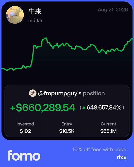 A promotional graphic for "fomo" displays a green price chart with the title "牛来 (niú lái)" dated Aug 21, 2026, highlighting @fmpumpguy's position showing a gain of +$660,289.54 (▲648,657.84%) from just $102 invested at an entry of $10.5K, now valued at $68.1M, with a discount code "rixx" offering 10% off fees. The image directly illustrates the post's claim of turning $99 into $660,000, showcasing an extreme crypto memecoin success story.