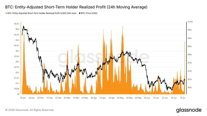 The Glassnode chart titled "BTC: Entity-Adjusted Short-Term Holder Realized Profit (24h Moving Average)" tracks BTC price (black line) against short-term holder realized profits in USD (orange area) from January through July 2026, showing notable profit-taking spikes reaching over $6.5M in mid-May. This data visually supports the post's claim that recent low buyers are locking in gains, as evidenced by elevated realized profit spikes during BTC's recent rally, while legacy cycle-top holders continue reducing their losses.