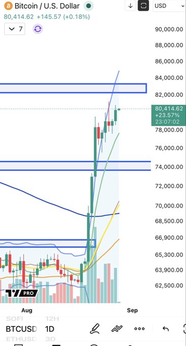 A TradingView daily chart of BTCUSD shows Bitcoin at $80,414.62, up 0.18% ($145.57), with a strong bullish candle pushing price toward resistance around $82,000 after breaking above multiple horizontal levels near $74,000, supporting the post's note of continued lower-timeframe grind higher.