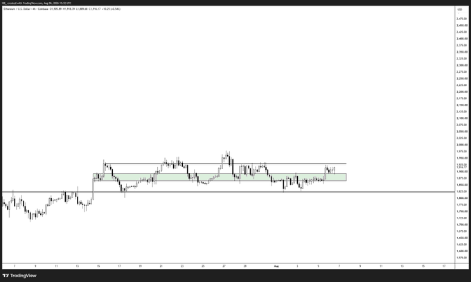 A 4-hour candlestick chart of Ethereum (ETH/USD) showing price action between roughly $1,800–$1,950 in late July/early August, with a green-highlighted consolidation range and a horizontal resistance line near $1,930 — illustrating the bounce from the ~$1,820 daily level and the h4 consolidation zone mentioned in the post.
