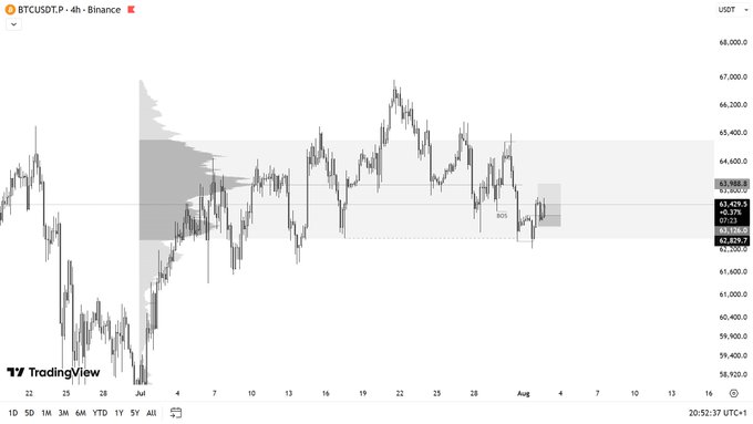 A BTCUSDT 4-hour candlestick chart on Binance/TradingView showing Bitcoin's price action with key levels marked around 61,200 to 63,400.