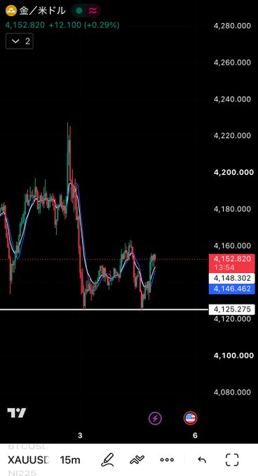 A TradingView chart of XAU/USD (gold) on a 15-minute timeframe shows the price at 4,152.820 (+0.29%), with multiple moving average lines crossing upward—consistent with the post's claim of a golden cross formation suggesting a potential rise. Key levels visible include resistance near 4,152.820 and 4,148.302, with support around 4,146.462 and 4,125.275.