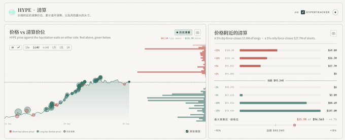 The image shows a HyperTracker liquidation dashboard for HYPE (Hyperliquid), displaying a price chart vs. liquidation positions alongside an estimated liquidation settlement table totaling $92.24M, with current price near $92.56M and a -4.7% decline—visualizing how short liquidations dominate above current price levels, supporting the post's analysis that HYPE's breakout above $92 could trigger further upside as over-leveraged shorts get squeezed.