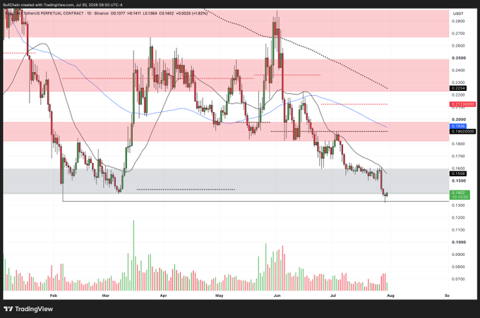 A TradingView candlestick chart of the FET/USDT (Fetch.ai) perpetual contract on Binance shows the price dropping sharply from around $0.27 to a low of $0.13 in late July 2026, illustrating the steep decline and subsequent bounce that the post refers to as a "severely hated rally" following tops bought on the advice of larger accounts.