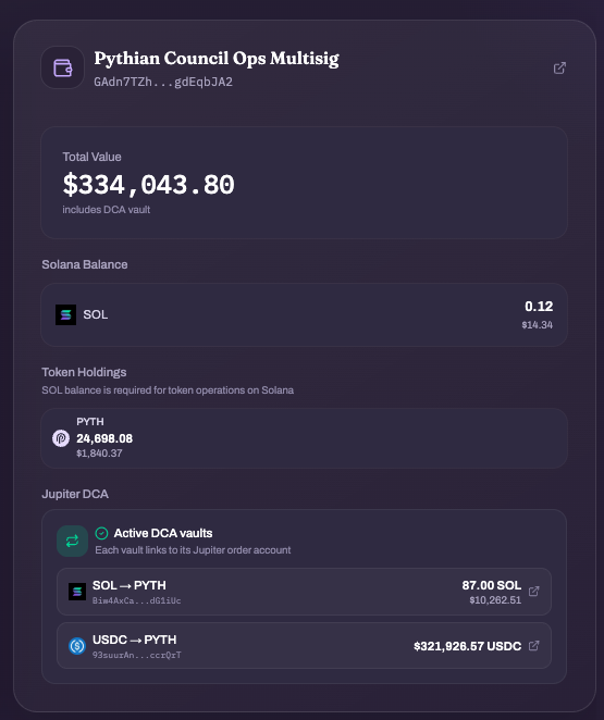 A screenshot of a cryptocurrency wallet dashboard titled 'Pythian Council Ops Multisig' showing a total value of $334,043.80, including 0.12 SOL ($14.34) and 24,698.06 PYTH tokens ($1,840.37), with Jupiter DCA vaults for SOL→PYTH and USDC→PYTH.