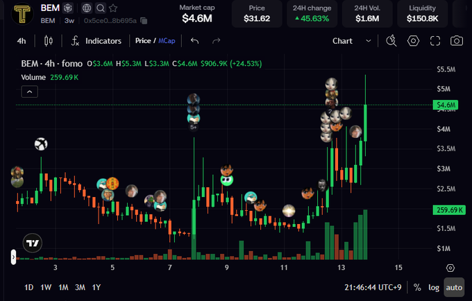 A TradingView chart displays the $BEM (TapeOut Protocol) 4-hour price action, showing a price of $31.62 with a market cap of $4.6M and a +45.63% 24-hour change, reflecting significant growth from the ~$17 level mentioned in the post. The candlestick chart illustrates the upward momentum that occurred over the two-week observation period.