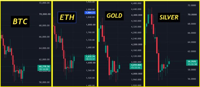 Candlestick charts showing BTC at $60,728.56, ETH at $1,632.74, Gold at $4,059.60, and Silver at $59.79, all displaying recent gains that correspond to the post's claim of a broad rally after Kevin Warsh's inflation comments.