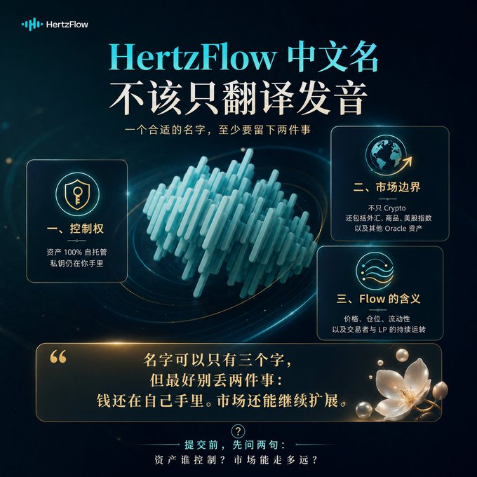The image is a Chinese-language promotional graphic for HertzFlow, inviting submissions for a three-character Chinese name with criteria emphasizing control over assets (100% self-custody), market scope (beyond Crypto to commodities, indices, and Oracle assets), and the meaning of "Flow" (price, position, liquidity, and continuous operation). It aligns with the post's call for an auspicious, easy-to-pronounce Chinese name for HertzFlow as the project expands its presence ahead of Mainnet.